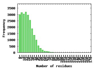 Distribution of the number of residues in the interface (CATH database)