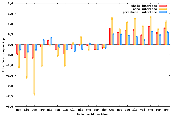 Interface propensity (CATH database)