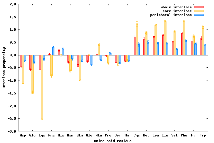 Interface propensity (SCOP database)