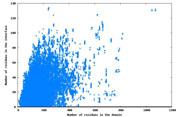 Scatter plot of the number of residues (domain versus interface) (SCOP database)